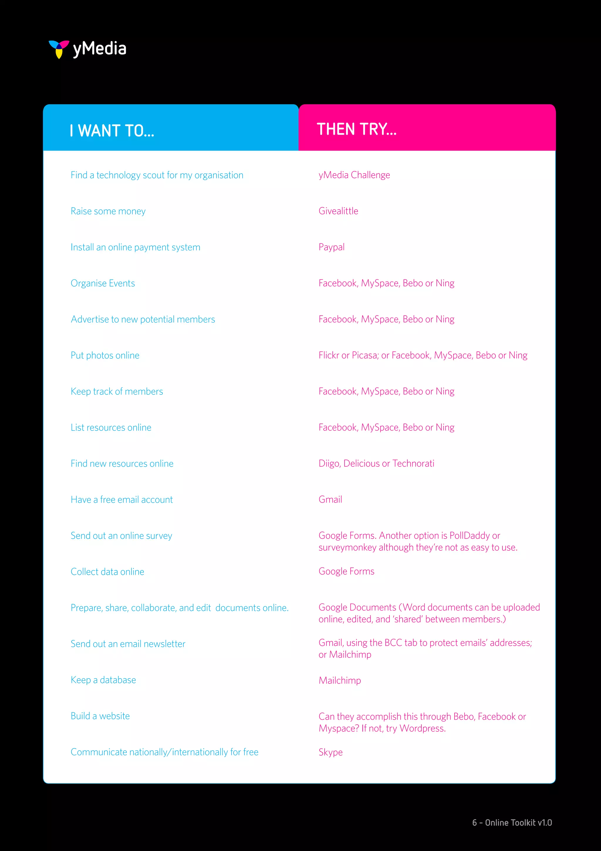 I WANT TO...                                              THEN TRY...

Find a technology scout for my organisation               yMedia Challenge


Raise some money                                          Givealittle


Install an online payment system                          Paypal


Organise Events                                           Facebook, MySpace, Bebo or Ning


Advertise to new potential members                        Facebook, MySpace, Bebo or Ning


Put photos online                                         Flickr or Picasa; or Facebook, MySpace, Bebo or Ning


Keep track of members                                     Facebook, MySpace, Bebo or Ning


List resources online                                     Facebook, MySpace, Bebo or Ning


Find new resources online                                 Diigo, Delicious or Technorati


Have a free email account                                 Gmail


Send out an online survey                                 Google Forms. Another option is PollDaddy or
                                                          surveymonkey although they’re not as easy to use.

Collect data online                                       Google Forms


Prepare, share, collaborate, and edit documents online.   Google Documents (Word documents can be uploaded
                                                          online, edited, and ‘shared’ between members.)

Send out an email newsletter                              Gmail, using the BCC tab to protect emails’ addresses;
                                                          or Mailchimp

Keep a database                                           Mailchimp


Build a website                                           Can they accomplish this through Bebo, Facebook or
                                                          Myspace? If not, try Wordpress.

Communicate nationally/internationally for free           Skype




                                                                                                6 - Online Toolkit v1.0
 