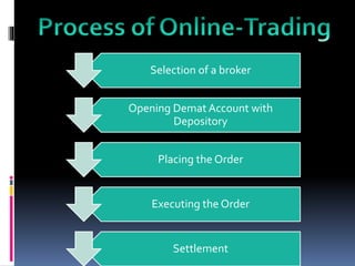 Selection of a broker
Opening Demat Account with
Depository
Placing the Order
Executing the Order
Settlement
 