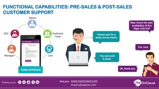 FUNCTIONAL CAPABILITIES: PRE-SALES & POST-SALES
CUSTOMER SUPPORT
Admin
CEO
Manager
Technical
Team
Law
FORM APPROVAL
PROPOS...