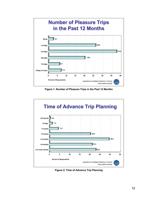 Online travel review study