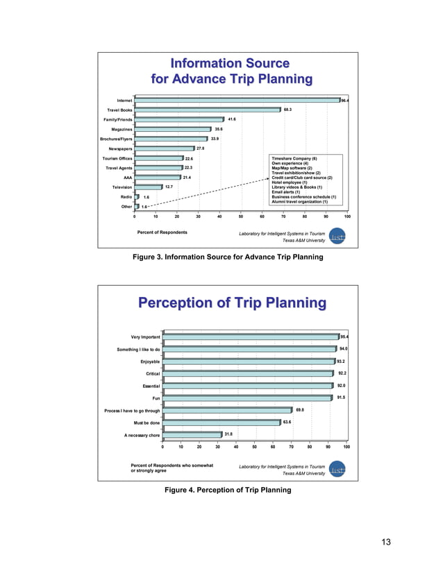 Online travel review study