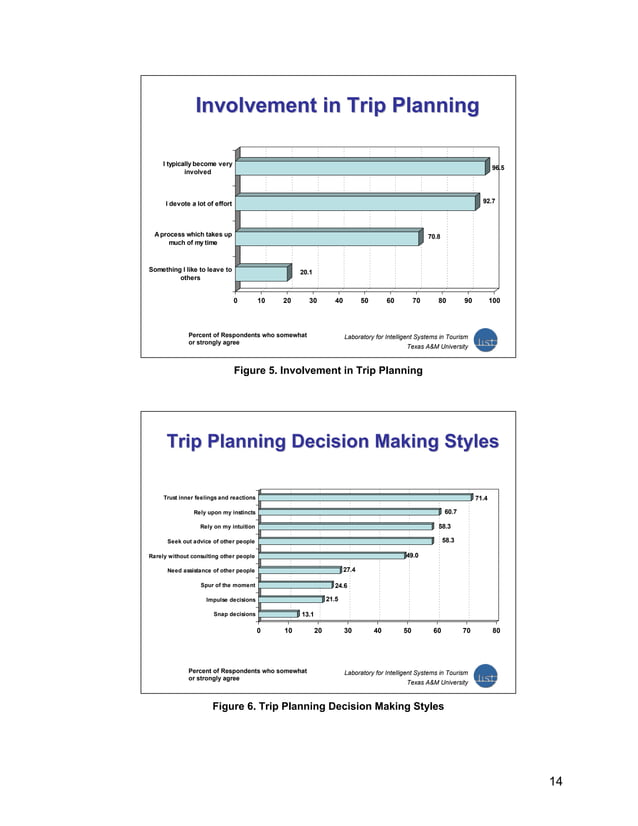 Online travel review study