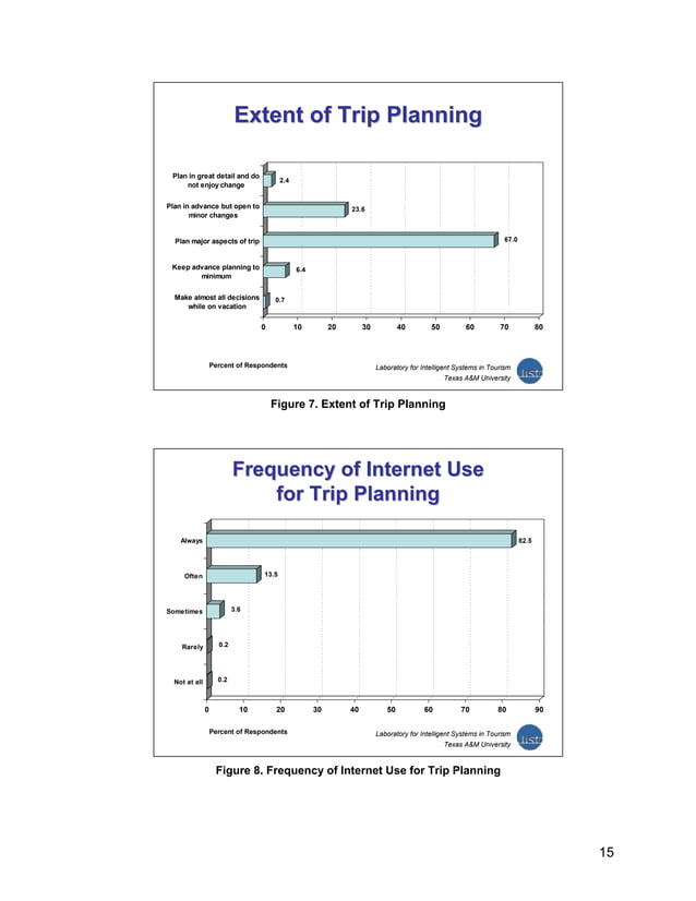 Online travel review study