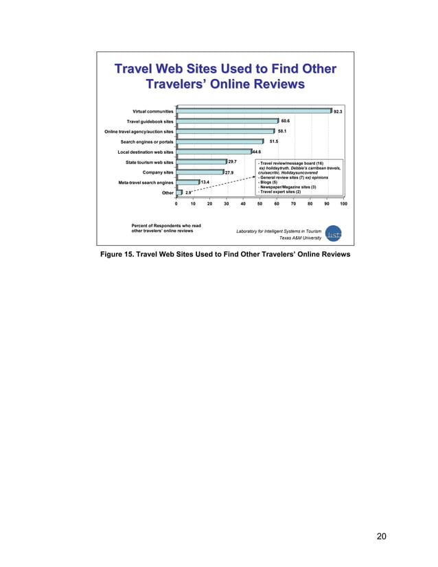 Online travel review study