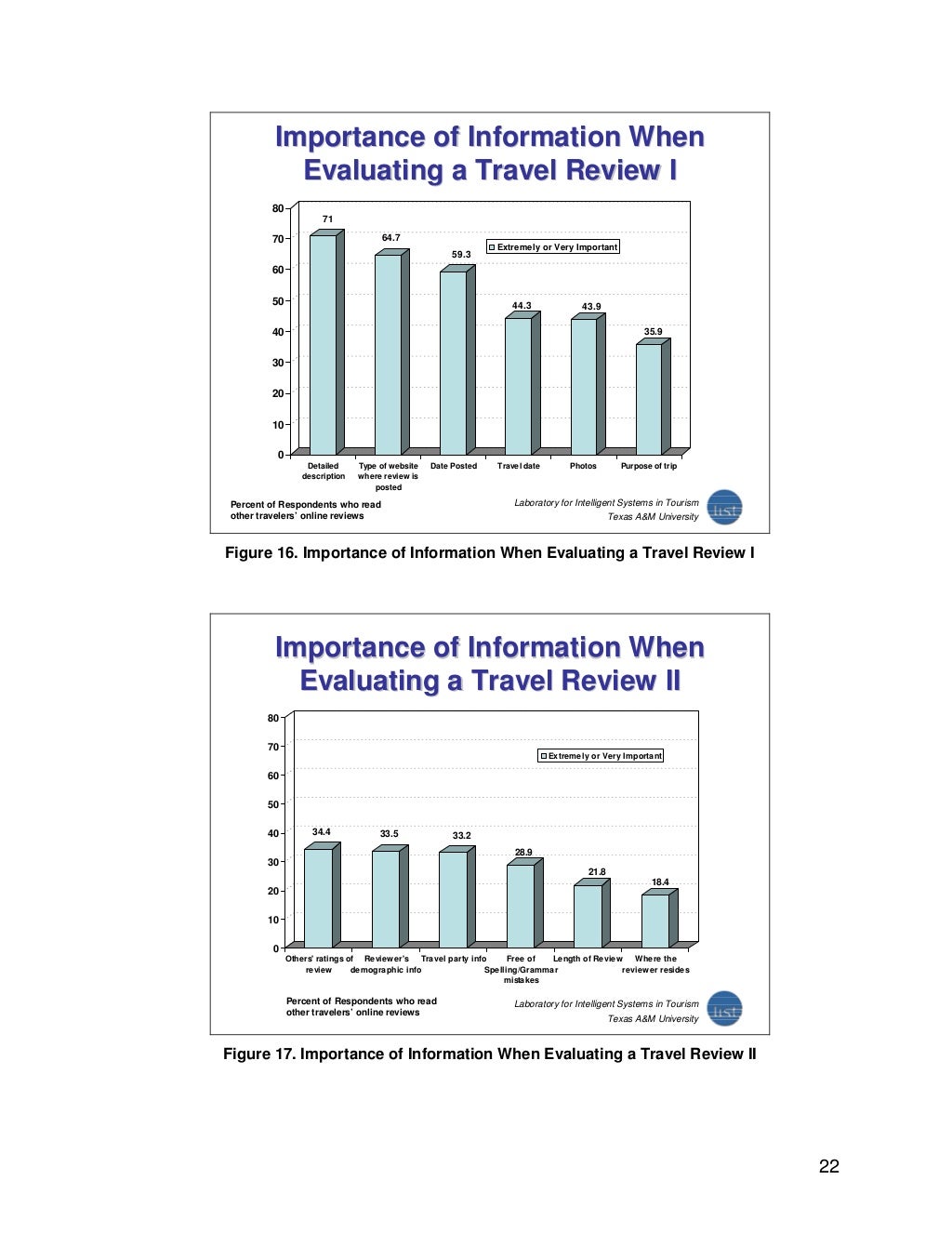Online travel review study