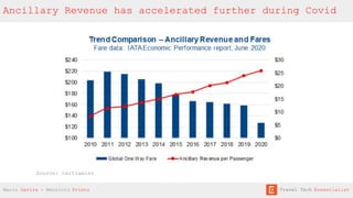 Ancillary Revenue has accelerated further during Covid
Source: cartrawler
Mario Gavira - Mauricio Prieto Travel Tech Essentialist
 