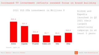 Increased TV investment reflects renewed focus on brand building
Airbnb and
Expedia
launched in Q2
2021 their
largest
advertising
campaign in at
least 5 years
Mario Gavira - Mauricio Prieto Travel Tech Essentialist
 