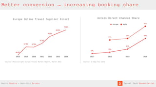 Better conversion → increasing booking share
Mario Gavira - Mauricio Prieto Travel Tech Essentialist
 
