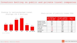 Investors betting on public and private travel companies
Share prices of publicly traded OTAs
Funding to venture-backed travel
startups (in $ billion)
Mario Gavira - Mauricio Prieto
 