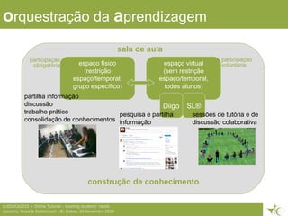 5ticEDUCA2010 > Online Tutorial – meeting students’ needs
Loureiro, Wood & Bettencourt | IE, Lisboa, 20 Novembro 2010
orquestração da aprendizagem
espaço físico
(restrição
espaço/temporal,
grupo específico)
espaço virtual
(sem restrição
espaço/temporal,
todos alunos)
Diigo SL®
sessões de tutória e de
discussão colaborativa
pesquisa e partilha
informação
construção de conhecimento
sala de aula
partilha informação
discussão
trabalho prático
consolidação de conhecimentos
participação
obrigatória
participação
voluntária
 