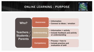 ONLINE LEARNING - PURPOSE
• Information
• Connect to Ideas / emotion
Awareness
• Information > activity
• Include feedback and activity
or understanding
Understanding
• Process > how to
• Include practice and
evaluation of skill
Competency
Who?
Teachers /
Students /
Parents
 