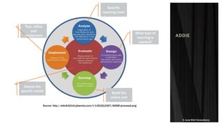 © June Wall Consultancy
ADDIE
Source: http://edtc6321t2.pbworks.com/f/1353212307/ADDIE-process2.png
Specific
learning need
What type of
learning is
needed?
Build the
online unit
Test, refine
and
implement
Assess the
specific needs
 