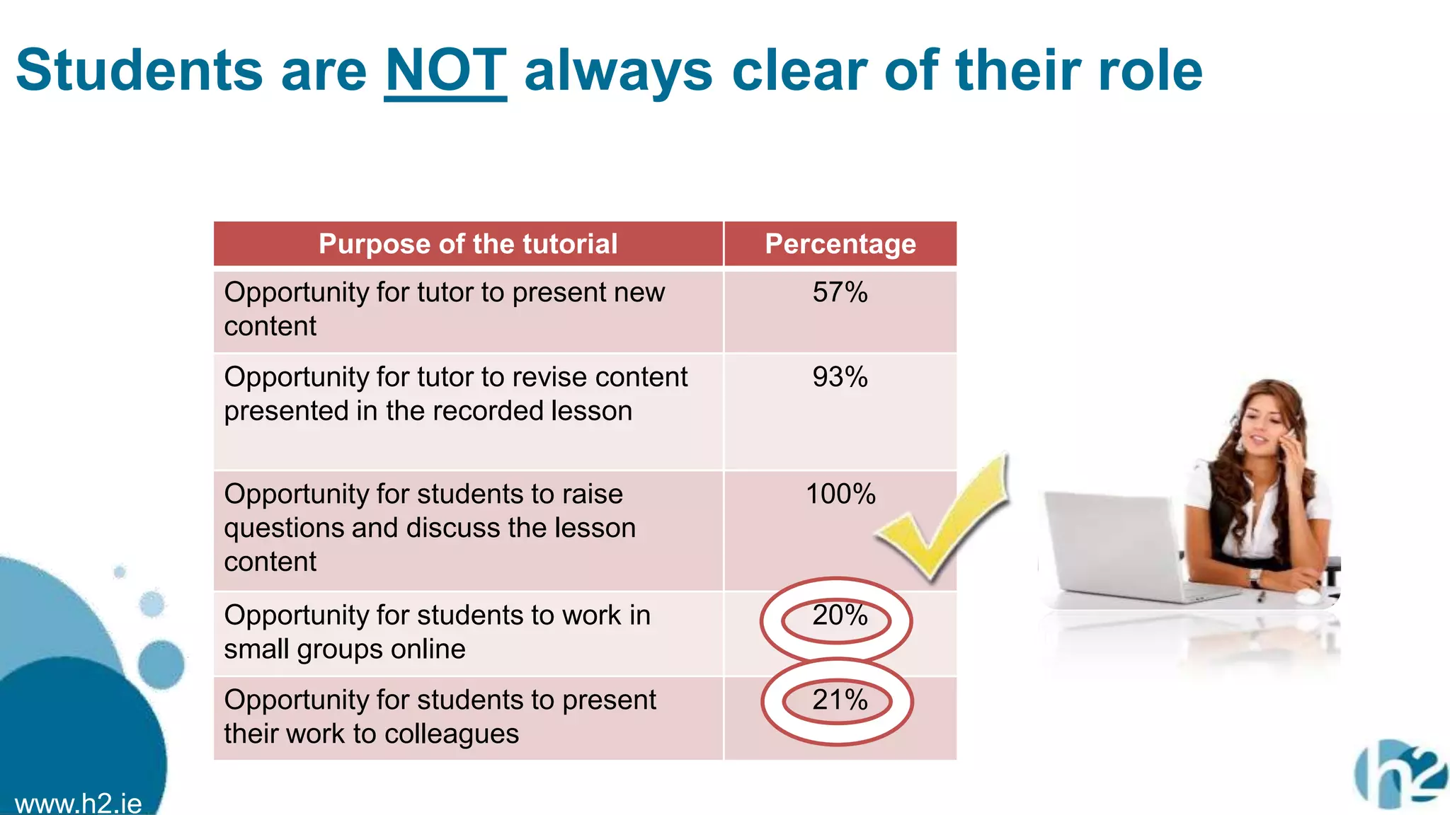 www.h2.ie
Students are NOT always clear of their role
Purpose of the tutorial Percentage
Opportunity for tutor to present new
content
57%
Opportunity for tutor to revise content
presented in the recorded lesson
93%
Opportunity for students to raise
questions and discuss the lesson
content
100%
Opportunity for students to work in
small groups online
20%
Opportunity for students to present
their work to colleagues
21%
 