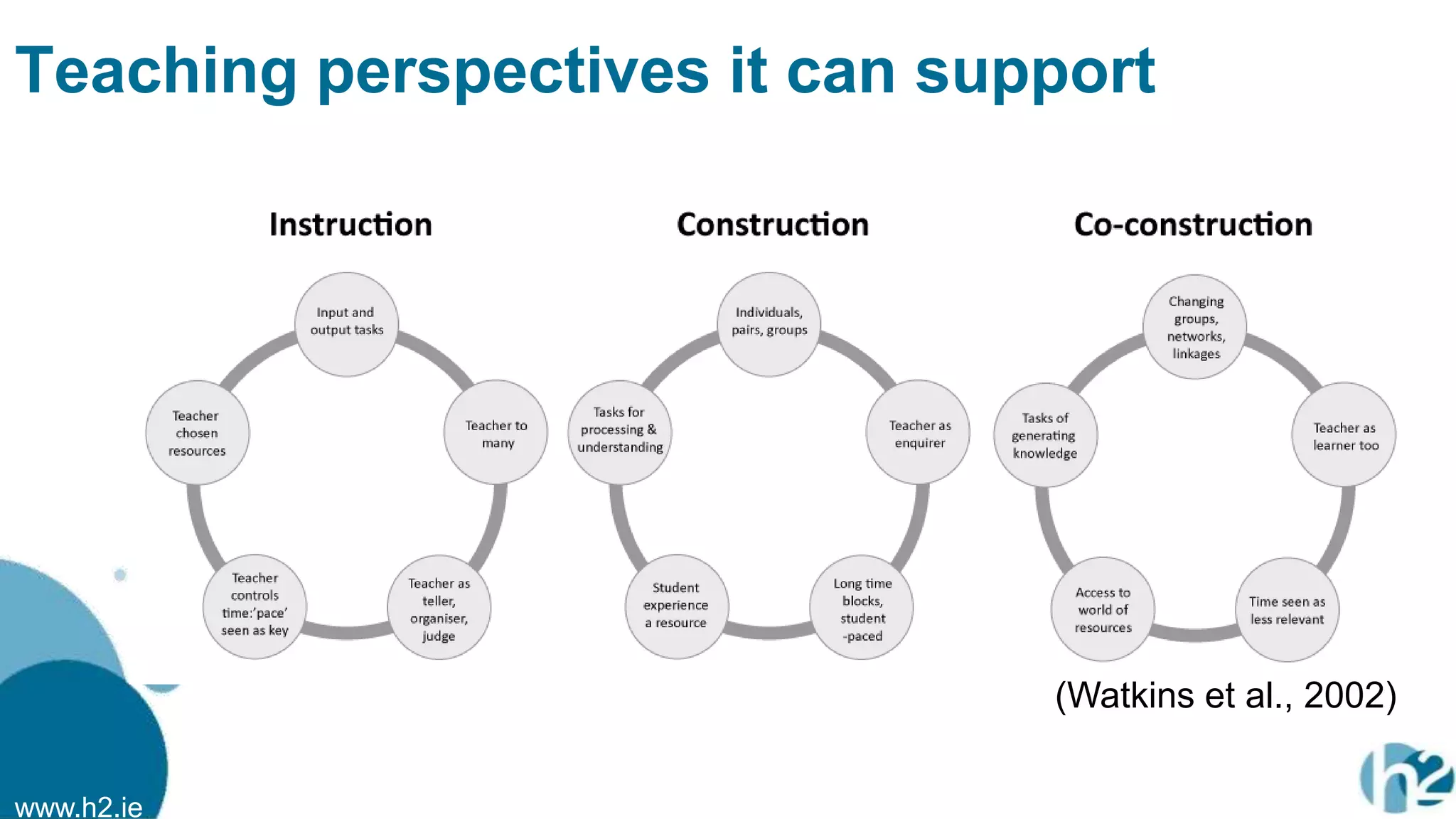www.h2.ie
Teaching perspectives it can support
(Watkins et al., 2002)
 