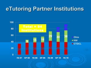 eTutoring Partner InstitutionseTutoring Partner Institutions
Total = 94
Institutions
 
