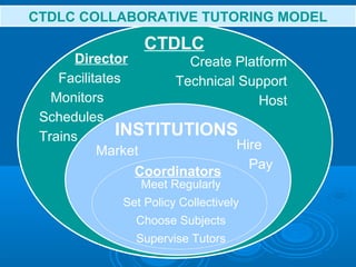 CTDLC
INSTITUTIONS
Coordinators
CTDLC COLLABORATIVE TUTORING MODEL
Director
Facilitates
Monitors
Schedules
Trains
Create Platform
Technical Support
Host
Market Hire
Pay
Meet Regularly
Set Policy Collectively
Choose Subjects
Supervise Tutors
 