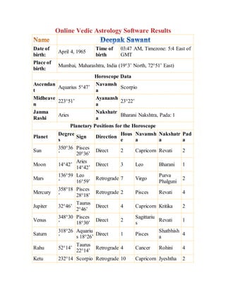 Online Vedic Astrology Software Results
Date of
birth:
April 4, 1965
Time of
birth
03:47 AM, Timezone: 5:4 East of
GMT
Place of
birth:
Mumbai, Maharashtra, India (19°3’ North, 72°51’ East)
Horoscope Data
Ascendan
t
Aquarius 5°47’
Navamsh
a
Scorpio
Midheave
n
223°51’
Ayanansh
a
23°22’
Janma
Rashi
Aries
Nakshatr
a
Bharani Nakshtra, Pada: 1
Planetary Positions for the Horoscope
Planet
Degree
s
Sign Direction
Hous
e
Navamsh
a
Nakshatr
a
Pad
a
Sun
350°36
’
Pisces
20°36’
Direct 2 Capricorn Revati 2
Moon 14°42’
Aries
14°42’
Direct 3 Leo Bharani 1
Mars
136°59
’
Leo
16°59’
Retrograde 7 Virgo
Purva
Phalguni
2
Mercury
358°18
’
Pisces
28°18’
Retrograde 2 Pisces Revati 4
Jupiter 32°46’
Taurus
2°46’
Direct 4 Capricorn Kritika 2
Venus
348°30
’
Pisces
18°30’
Direct 2
Sagittariu
s
Revati 1
Saturn
318°26
’
Aquariu
s 18°26’
Direct 1 Pisces
Shatbhish
a
4
Rahu 52°14’
Taurus
22°14’
Retrograde 4 Cancer Rohini 4
Ketu 232°14 Scorpio Retrograde 10 Capricorn Jyeshtha 2
 