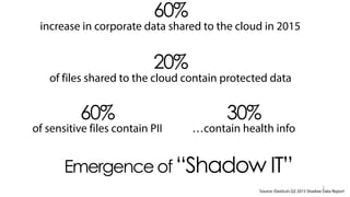 3
20%
of files shared to the cloud contain protected data
60%
of sensitive files contain PII
30%
…contain health info
Emergence of“Shadow IT”
60%
increase in corporate data shared to the cloud in 2015
Source: Elastica’s Q2 2015 Shadow Data Report
 
