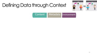 Defining Data through Context
10
Content Metadata Environment
 