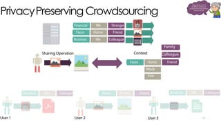 PrivacyPreserving Crowdsourcing
12
Business Me ColleagueFinancial Me Stranger Faces Home Friend
Financial Me Stranger
Business Me Colleague
Faces Home Friend
Faces Home Friend
Work
Sea
Colleague
Family
Sharing Operation Context
I dedicate the rest of
my life for sorting out
sensitive from non-sensitive
files on my HD
User 1 User 2 User 3
 