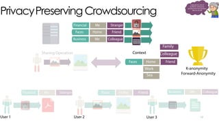 PrivacyPreserving Crowdsourcing
12
Business Me ColleagueFinancial Me Stranger Faces Home Friend
Financial Me Stranger
Business Me Colleague
Faces Home Friend
Faces Home Friend
Work
Sea
Colleague
Family
Forward-Anonymity
K-anonymity
Sharing Operation Context
I dedicate the rest of
my life for sorting out
sensitive from non-sensitive
files on my HD
User 1 User 2 User 3
Faces Home Friend
Context
 
