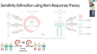 High
Privacy Attitude
75%
SensitivityEstimationusingItemResponseTheory
13
Faces Home Friend
High Sensitivity
75%
Group
Invariance
Faces Home Friend
Faces Home Friend
 
 
 