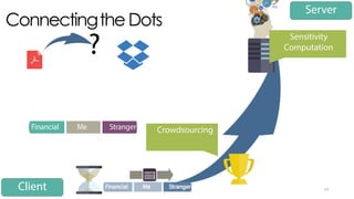 Connectingthe Dots
14
Financial Me Stranger
Client
Server
Crowdsourcing
? Sensitivity
Computation
 