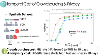 TemporalCostofCrowdsourcing&Privacy
k
 
17
Zipf context distribution
500
3125
30000
av.: 1 Item/6 hours
• Synthetic Dataset:
Crowdsourcing cost: Hit rate (HR) from 0 to 90% in 10 days
Anonymity cost: HR difference starts high but vanishes in 10 days.
 