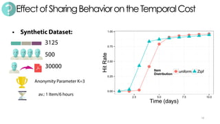 EffectofSharingBehaviorontheTemporalCost
18
Anonymity Parameter K=3
500
3125
30000
av.: 1 Item/6 hours
• Synthetic Dataset:
 