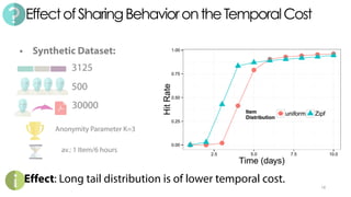 EffectofSharingBehaviorontheTemporalCost
18
Effect: Long tail distribution is of lower temporal cost.
Anonymity Parameter K=3
500
3125
30000
av.: 1 Item/6 hours
• Synthetic Dataset:
 