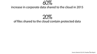 3
20%
of files shared to the cloud contain protected data
60%
increase in corporate data shared to the cloud in 2015
Source: Elastica’s Q2 2015 Shadow Data Report
 