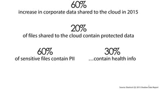 3
20%
of files shared to the cloud contain protected data
60%
of sensitive files contain PII
30%
…contain health info
60%
increase in corporate data shared to the cloud in 2015
Source: Elastica’s Q2 2015 Shadow Data Report
 