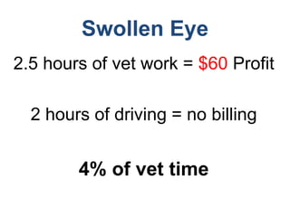 Swollen Eye
2.5 hours of vet work = $60 Profit
2 hours of driving = no billing
4% of vet time
 