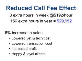 Reduced Call Fee Effect
3 extra hours in week @$192/hour
156 extra hours in year = $29,952
6% increase in sales
• Lowered vet & tech cost
• Lowered transaction cost
• Increased profit
• Happy & loyal clients
 
