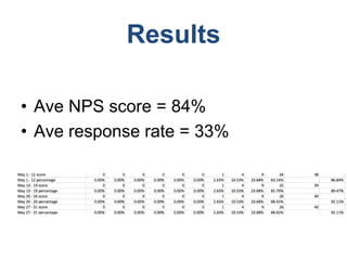 Results
• Ave NPS score = 84%
• Ave response rate = 33%
 