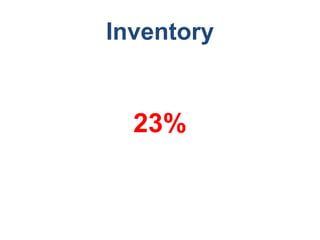 Inventory
23%
 