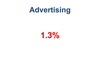 Advertising
1.3%
 