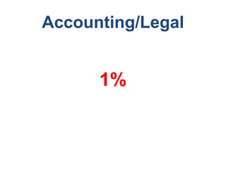 Accounting/Legal
1%
 