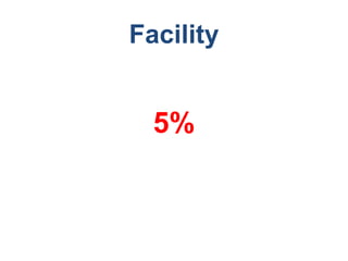 Facility
5%
 