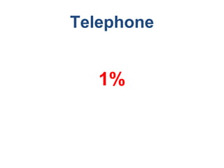 Telephone
1%
 
