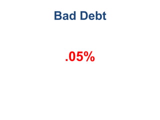 Bad Debt
.05%
 