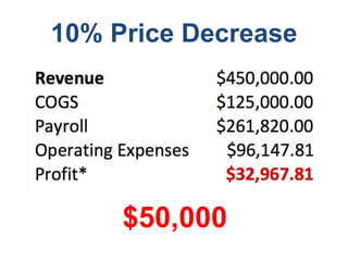 10% Price Decrease
$50,000
 