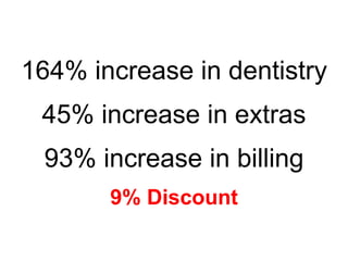 164% increase in dentistry
45% increase in extras
93% increase in billing
9% Discount
 