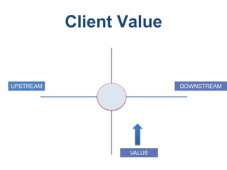 Client Value
UPSTREAM DOWNSTREAM
VALUE
 