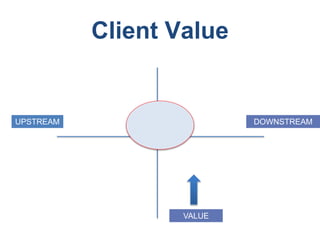 Client Value
UPSTREAM DOWNSTREAM
VALUE
 