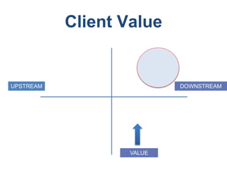 Client Value
UPSTREAM DOWNSTREAM
VALUE
 