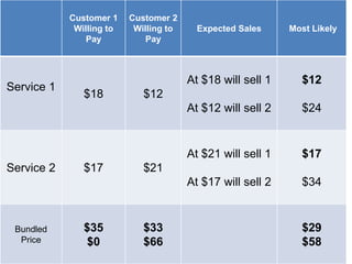 Customer 1
Willing to
Pay
Customer 2
Willing to
Pay
Expected Sales Most Likely
Service 1
$18 $12
At $18 will sell 1
At $12 will sell 2
$12
$24
Service 2 $17 $21
At $21 will sell 1
At $17 will sell 2
$17
$34
Bundled
Price
$35
$0
$33
$66
$29
$58
 