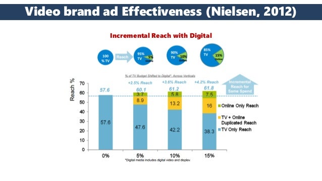 online video advertising 5 638