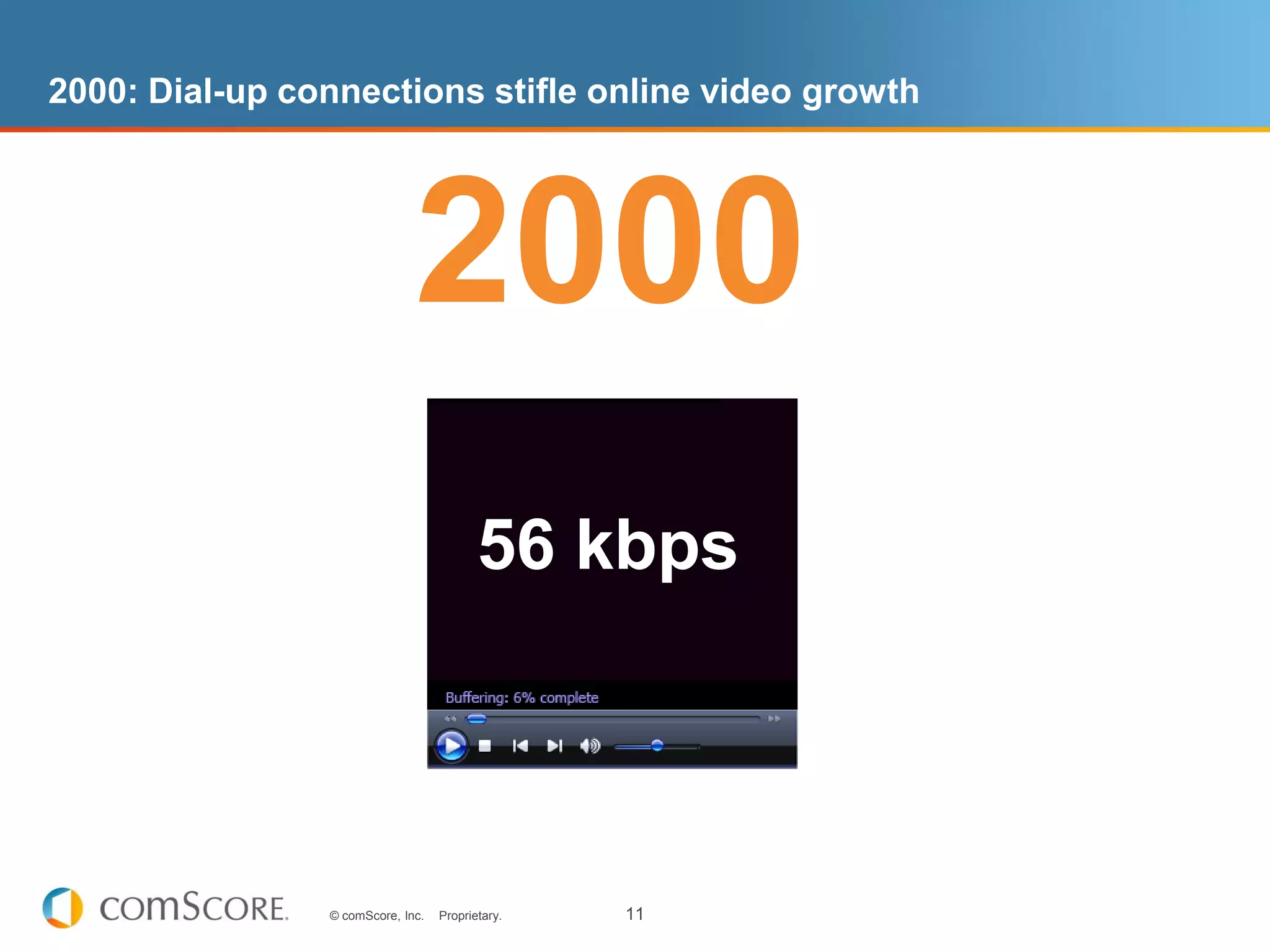 2000: Dial-up connections stifle online video growth




                              2000
                                          56 kbps



                © comScore, Inc.   Proprietary.   11
 