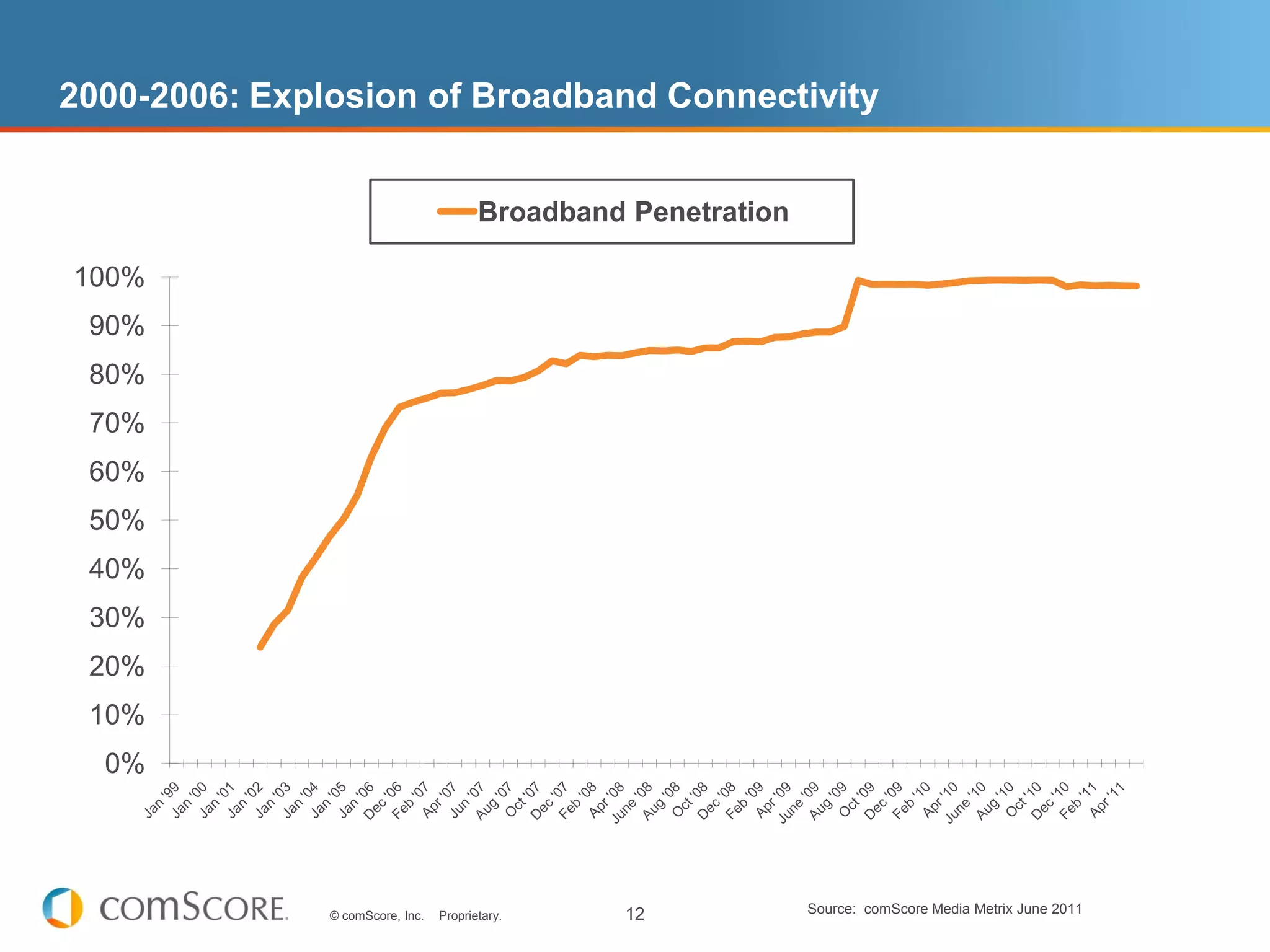 2000-2006: Explosion of Broadband Connectivity


                                         Broadband Penetration

100%
 90%
 80%
 70%
 60%
 50%
 40%
 30%
 20%
 10%
  0%




               © comScore, Inc.   Proprietary.    12             Source: comScore Media Metrix June 2011
 